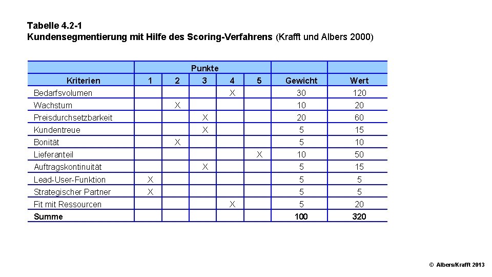 Tabelle 4. 2 1 Kundensegmentierung mit Hilfe des Scoring Verfahrens (Krafft und Albers 2000)