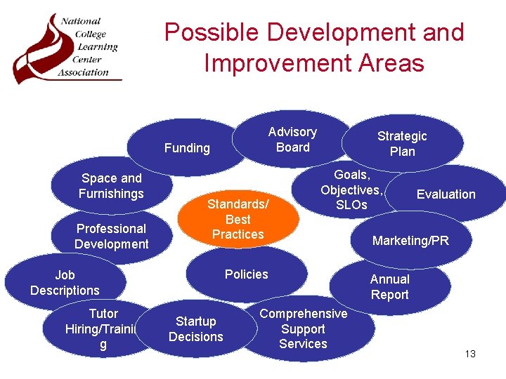 Possible Development and Improvement Areas Advisory Board Funding Space and Furnishings Professional Development Standards/