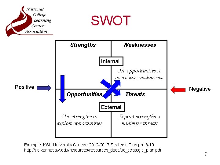 SWOT Strengths Weaknesses Internal Use opportunities to overcome weaknesses Positive Opportunities Threats Negative External