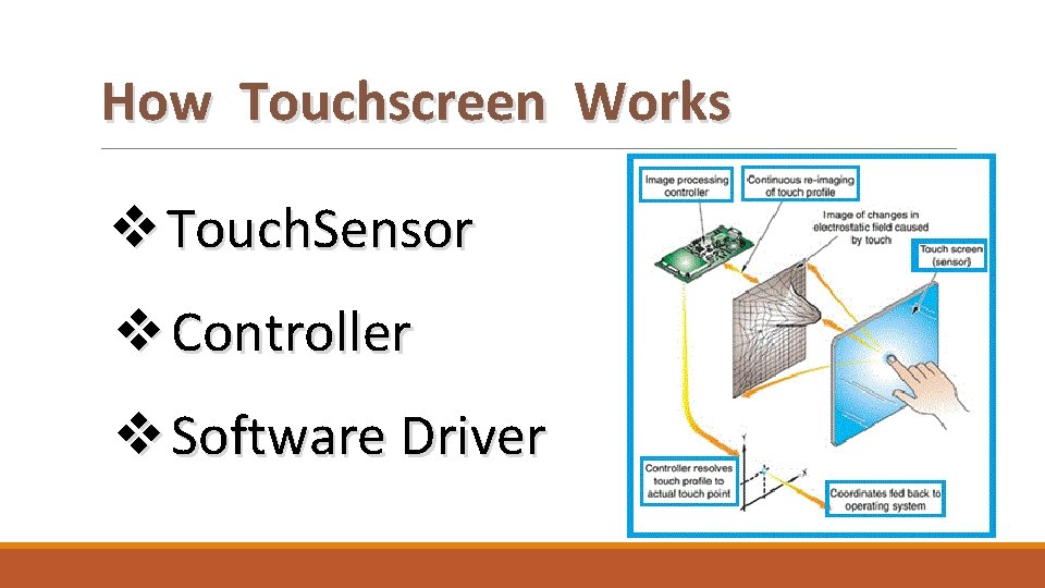How Touchscreen Works v Touch. Sensor v Controller v Software Driver 