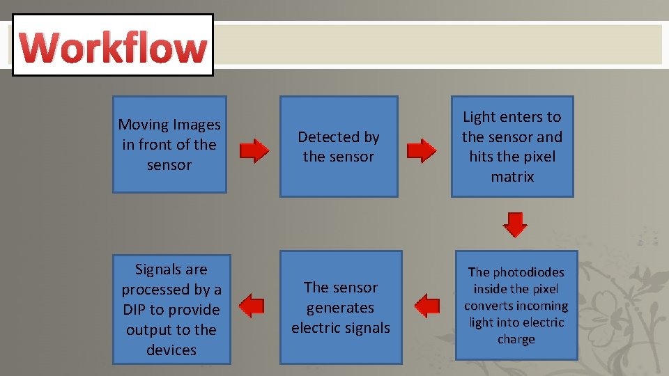 Workflow Moving Images in front of the sensor Signals are processed by a DIP