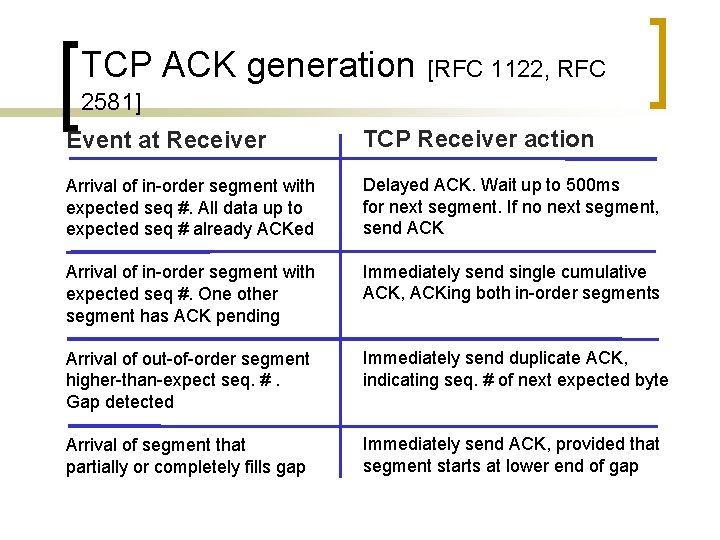 TCP ACK generation [RFC 1122, RFC 2581] Event at Receiver TCP Receiver action Arrival