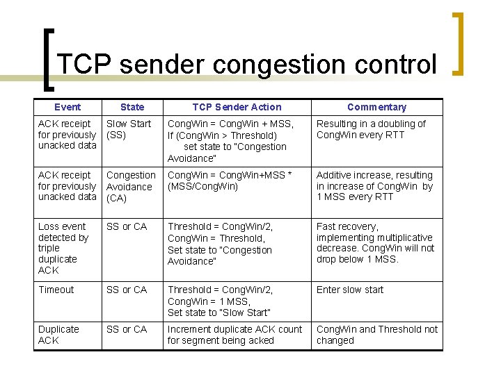 TCP sender congestion control Event State TCP Sender Action Commentary ACK receipt Slow Start