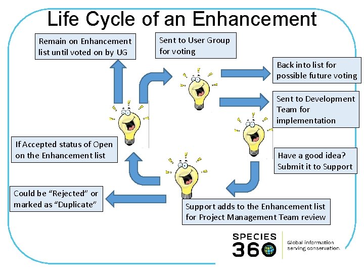 Life Cycle of an Enhancement Remain on Enhancement list until voted on by UG