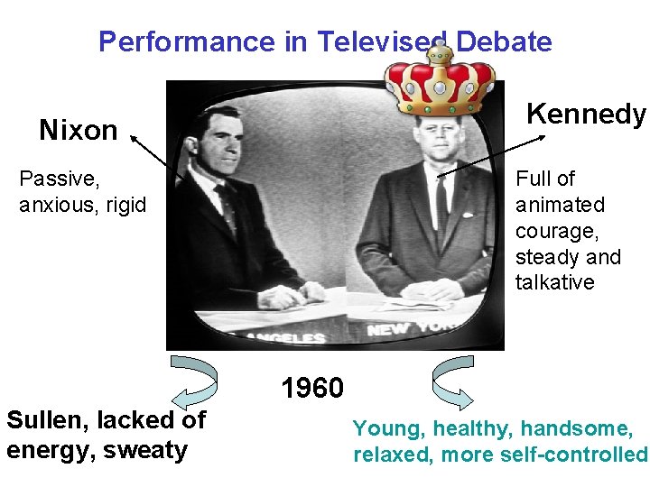 Performance in Televised Debate Kennedy Nixon Passive, anxious, rigid Full of animated courage, steady