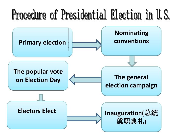 Primary election The popular vote on Election Day Electors Elect Nominating conventions The general