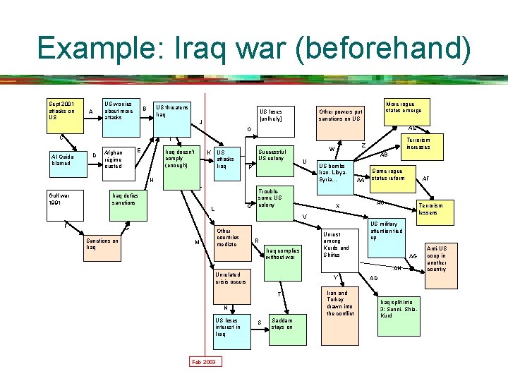 Example: Iraq war (beforehand) Sept 2001 attacks on US A US worries about more