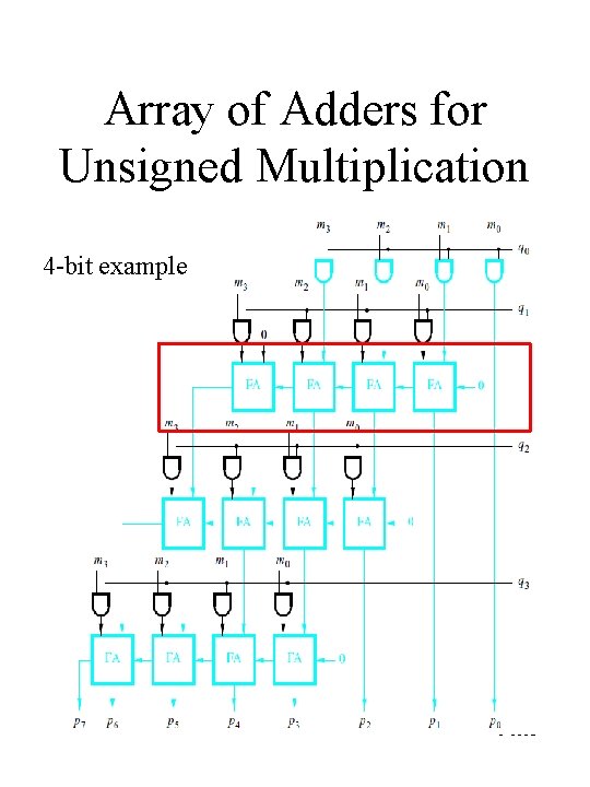 Array of Adders for Unsigned Multiplication 4 -bit example C-H 13 