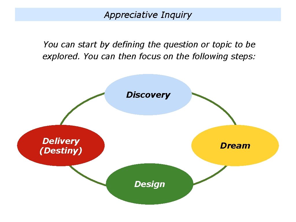 Appreciative Inquiry You can start by defining the question or topic to be explored.