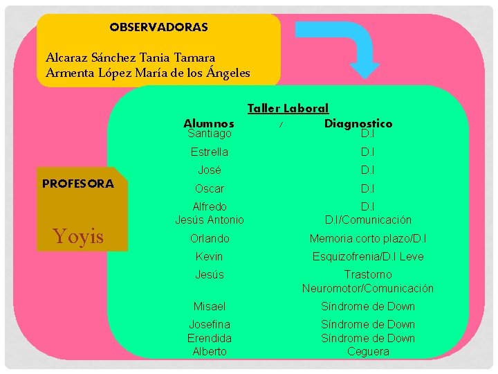 OBSERVADORAS Alcaraz Sánchez Tania Tamara Armenta López María de los Ángeles Alumnos Santiago PROFESORA OBSERVADORAS Alcaraz Sánchez Tania Tamara Armenta López María de los Ángeles Alumnos Santiago PROFESORA