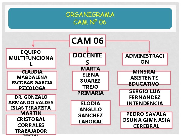ORGANIGRAMA CAM N° 06 CAM 06 EQUIPO MULTIFUNCIONA L CLAUDIA MAGDALENA ESCOBAR GARCIA PSICOLOGA ORGANIGRAMA CAM N° 06 CAM 06 EQUIPO MULTIFUNCIONA L CLAUDIA MAGDALENA ESCOBAR GARCIA PSICOLOGA