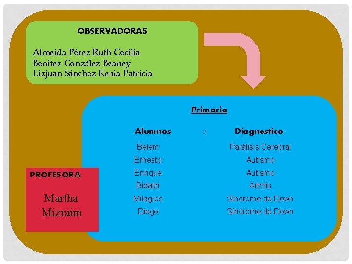 OBSERVADORAS Almeida Pérez Ruth Cecilia Benítez González Beaney Lizjuan Sánchez Kenia Patricia Primaria Alumnos OBSERVADORAS Almeida Pérez Ruth Cecilia Benítez González Beaney Lizjuan Sánchez Kenia Patricia Primaria Alumnos