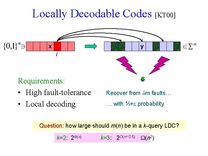 Locally Decodable Codes [KT 00] x y i Requirements: • High fault-tolerance • Local