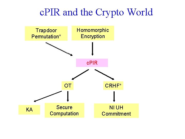 c. PIR and the Crypto World Homomorphic Encryption Trapdoor Permutation* c. PIR OT KA