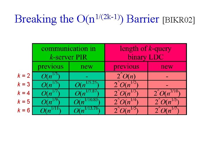 Breaking the O(n 1/(2 k-1)) Barrier [BIKR 02] k=2 k=3 k=4 k=5 k=6 