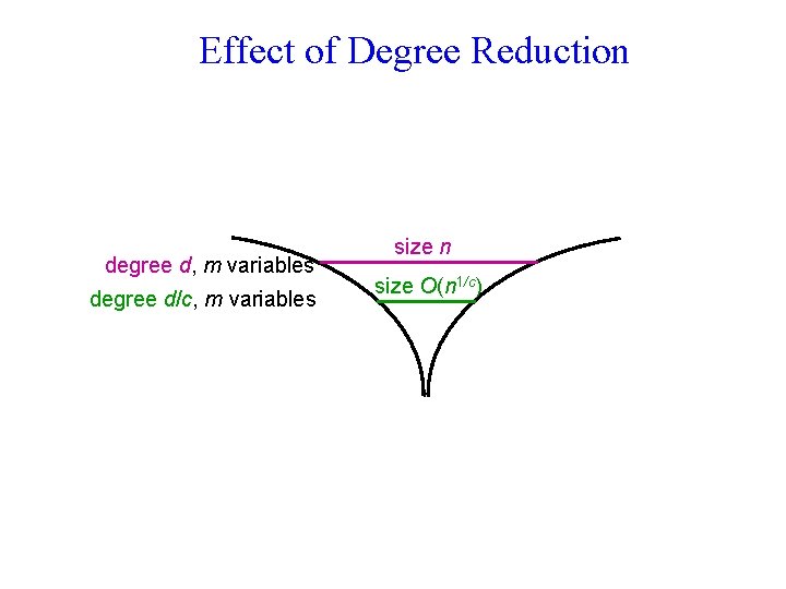 Effect of Degree Reduction degree d, m variables degree d/c, m variables size n