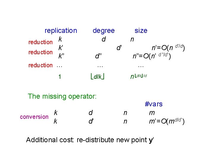 replication reduction k k’ reduction k” reduction … 1 degree d size n d’