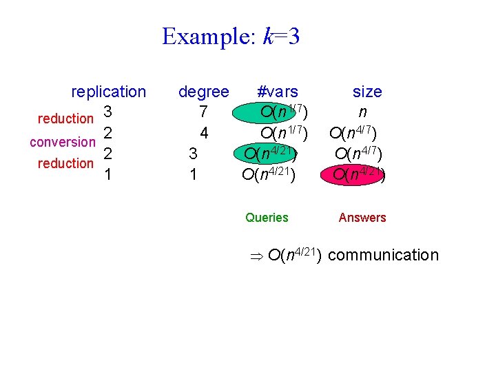 Example: k=3 replication reduction 3 2 conversion 2 reduction 1 degree #vars 7 O(n