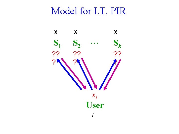 Model for I. T. PIR X X S 1 S 2 ? ? ?