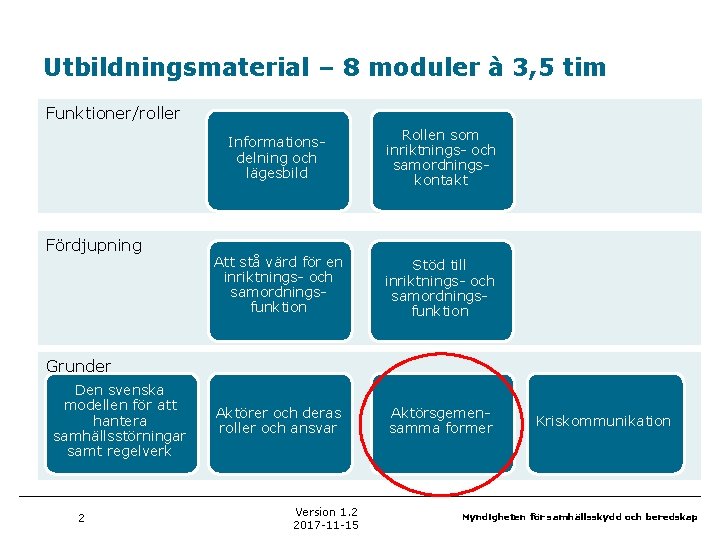 Utbildningsmaterial – 8 moduler à 3, 5 tim Funktioner/roller Fördjupning Informationsdelning och lägesbild Rollen