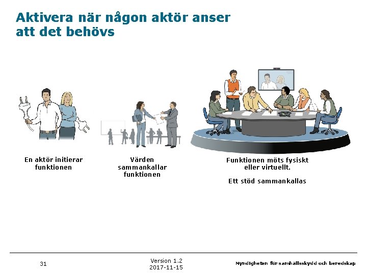 Aktivera när någon aktör anser att det behövs En aktör initierar funktionen 31 Värden