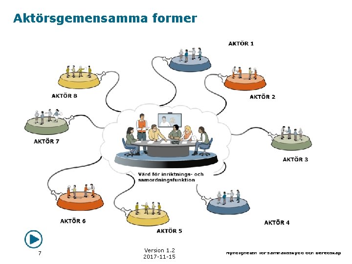 Aktörsgemensamma former 7 Version 1. 2 2017 -11 -15 Myndigheten för samhällsskydd och beredskap