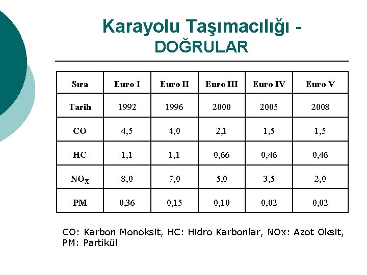 Karayolu Taşımacılığı DOĞRULAR Sıra Euro III Euro IV Euro V Tarih 1992 1996 2000