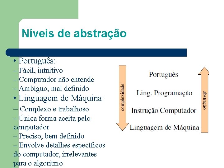 Níveis de abstração • Português: – Fácil, intuitivo – Computador não entende – Ambíguo,