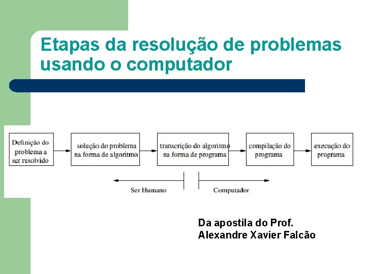 Etapas da resolução de problemas usando o computador Da apostila do Prof. Alexandre Xavier