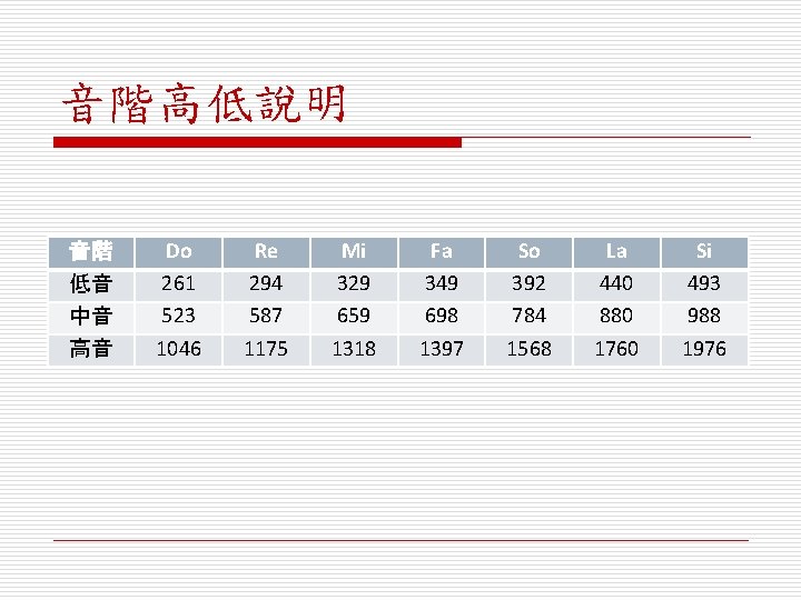 音階高低說明 音階 低音 中音 高音 Do 261 523 1046 Re 294 587 1175 Mi