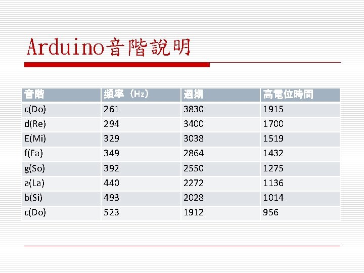 Arduino音階說明 音階 c(Do) d(Re) E(Mi) f(Fa) g(So) a(La) b(Si) c(Do) 頻率（Hz） 261 294 329