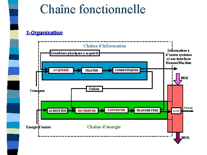 Chaîne fonctionnelle 1 -Organisation Chaîne d’information Informations à d’autres systèmes et aux interfaces Homme/Machine