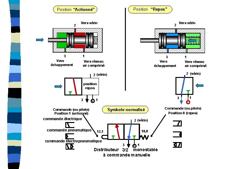 Position “Repos” Position “Actionné” 2 Vers vérin 3 Vers échappement 2 1 Vers vérin