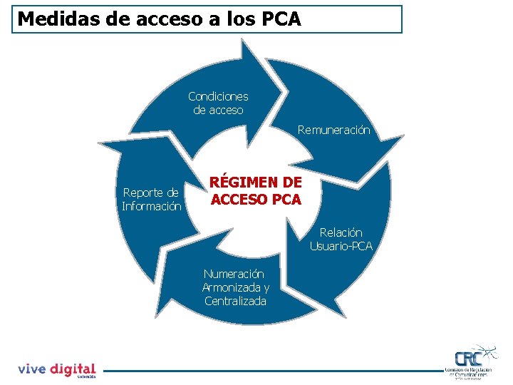 Medidas de acceso a los PCA Condiciones de acceso Remuneración Reporte de Información RÉGIMEN