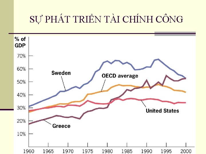 SỰ PHÁT TRIỂN TÀI CHÍNH CÔNG 10/20/2021 11 