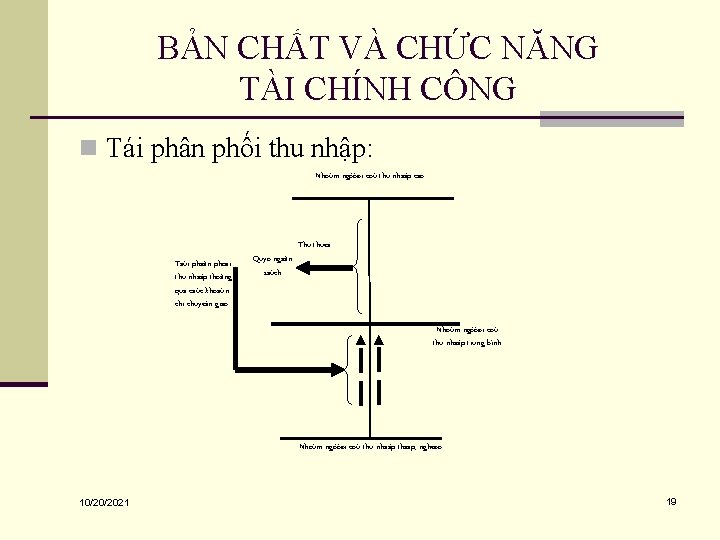 BẢN CHẤT VÀ CHỨC NĂNG TÀI CHÍNH CÔNG n Tái phân phối thu nhập: