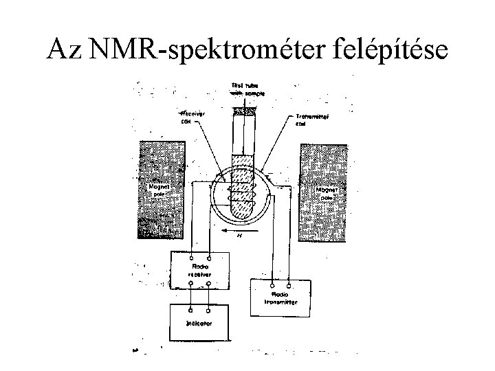 Az NMR-spektrométer felépítése 