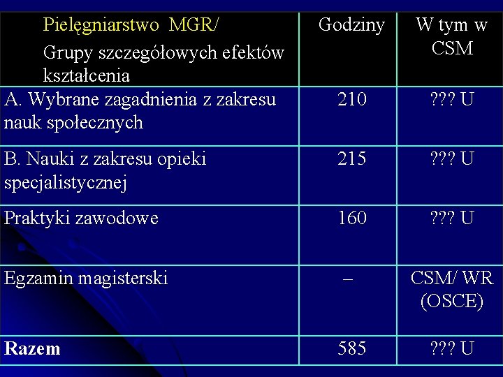 Pielęgniarstwo MGR/ Grupy szczegółowych efektów kształcenia A. Wybrane zagadnienia z zakresu nauk społecznych Godziny