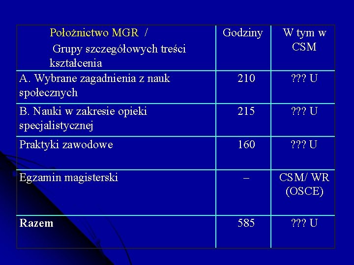 Położnictwo MGR / Grupy szczegółowych treści kształcenia A. Wybrane zagadnienia z nauk społecznych Godziny