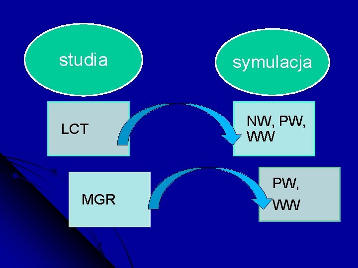 studia LCT MGR symulacja NW, PW, WW 