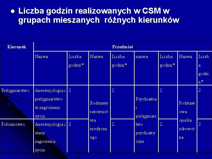  Liczba godzin realizowanych w CSM w grupach mieszanych różnych kierunków Kierunek Przedmiot Nazwa