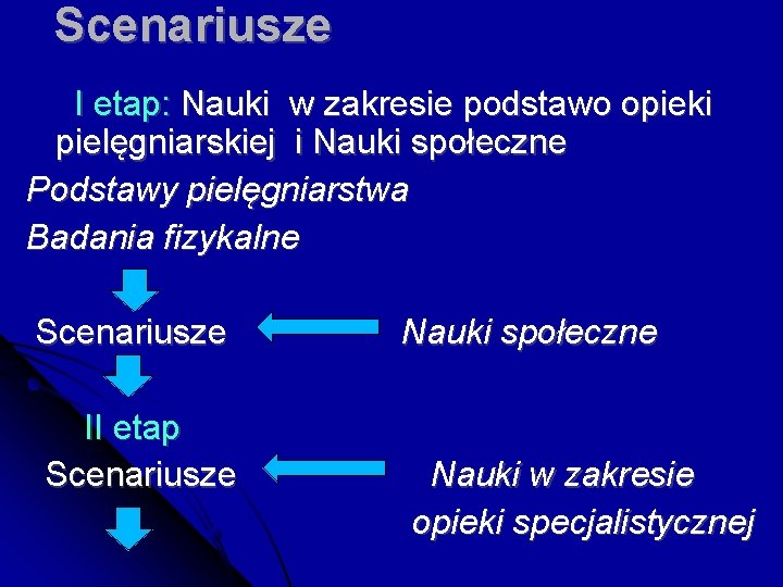 Scenariusze I etap: Nauki w zakresie podstawo opieki pielęgniarskiej i Nauki społeczne Podstawy pielęgniarstwa