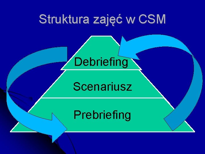 Struktura zajęć w CSM Debriefing Scenariusz Prebriefing 