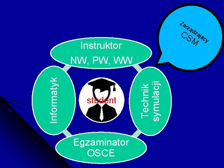 Za rzą CS dzając M y Instruktor student Egzaminator OSCE Technik symulacji Informatyk NW,