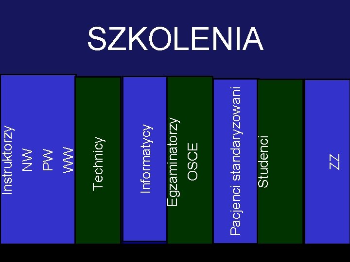 ZZ Studenci Pacjenci standaryzowani OSCE Egzaminatorzy Informatycy Technicy PW WW NW Instruktorzy SZKOLENIA 