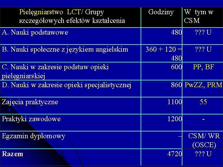 Pielęgniarstwo LCT/ Grupy szczegółowych efektów kształcenia A. Nauki podstawowe B. Nauki społeczne z językiem