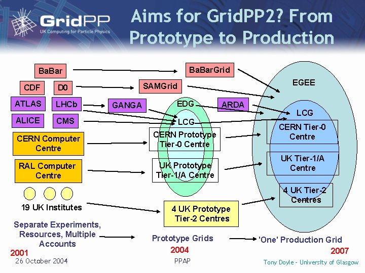 Aims for Grid. PP 2? From Prototype to Production Ba. Bar. Grid Ba. Bar