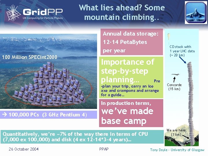 What lies ahead? Some mountain climbing. . Annual data storage: 12 -14 Peta. Bytes