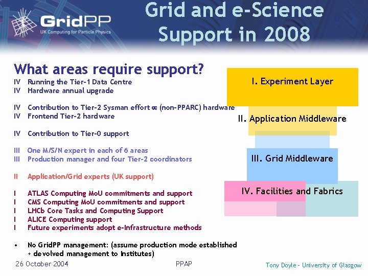 Grid and e-Science Support in 2008 What areas require support? IV IV Running the