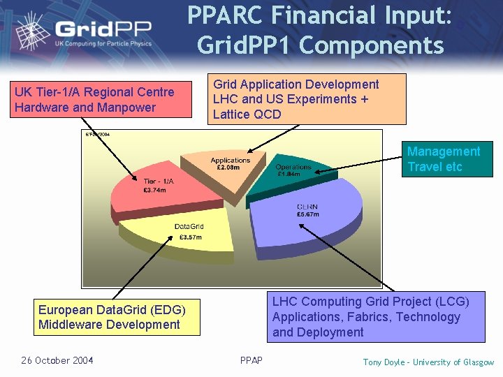 PPARC Financial Input: Grid. PP 1 Components UK Tier-1/A Regional Centre Hardware and Manpower